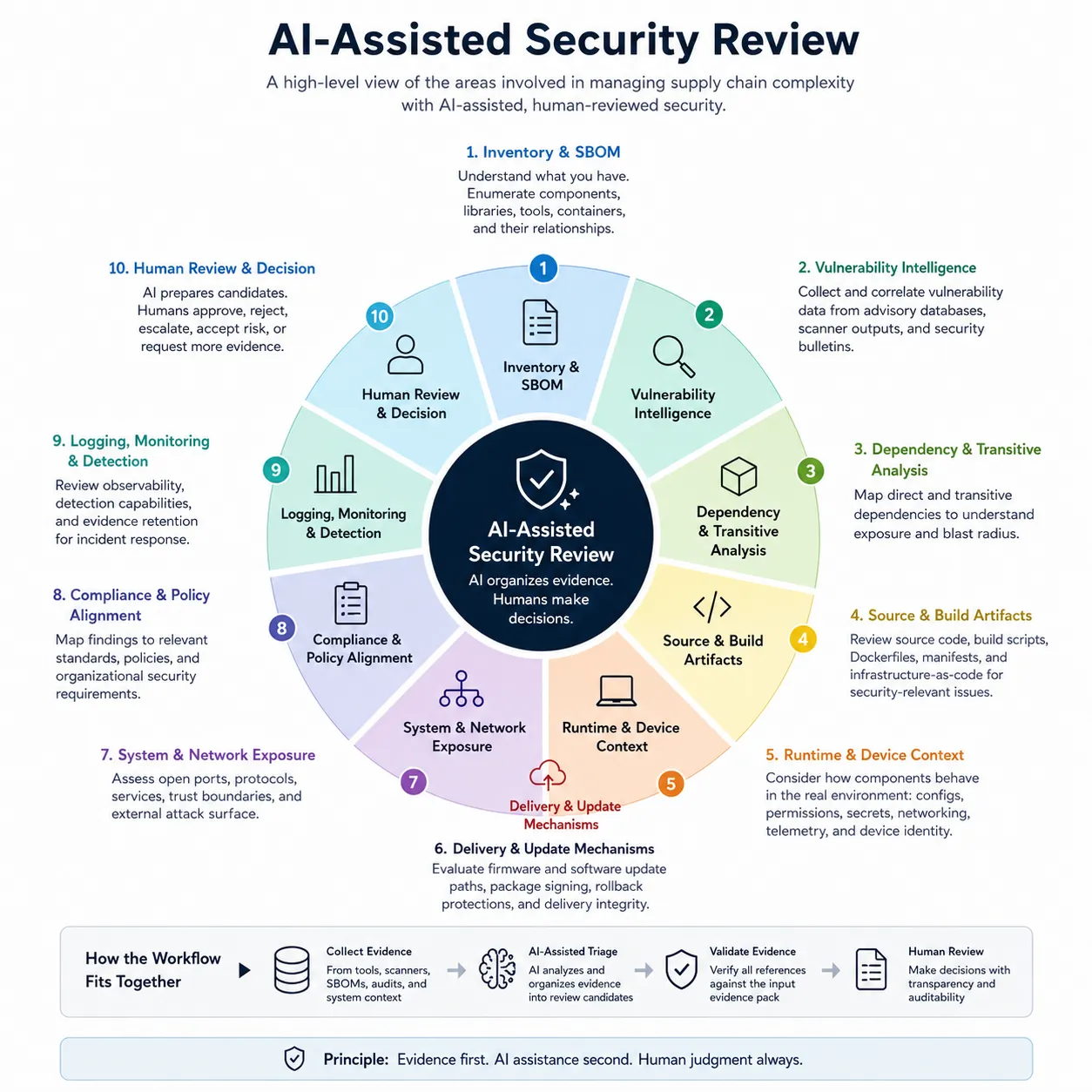 AI-assisteret sikkerhedsreview-flow fra evidensindsamling til menneskelig beslutning
