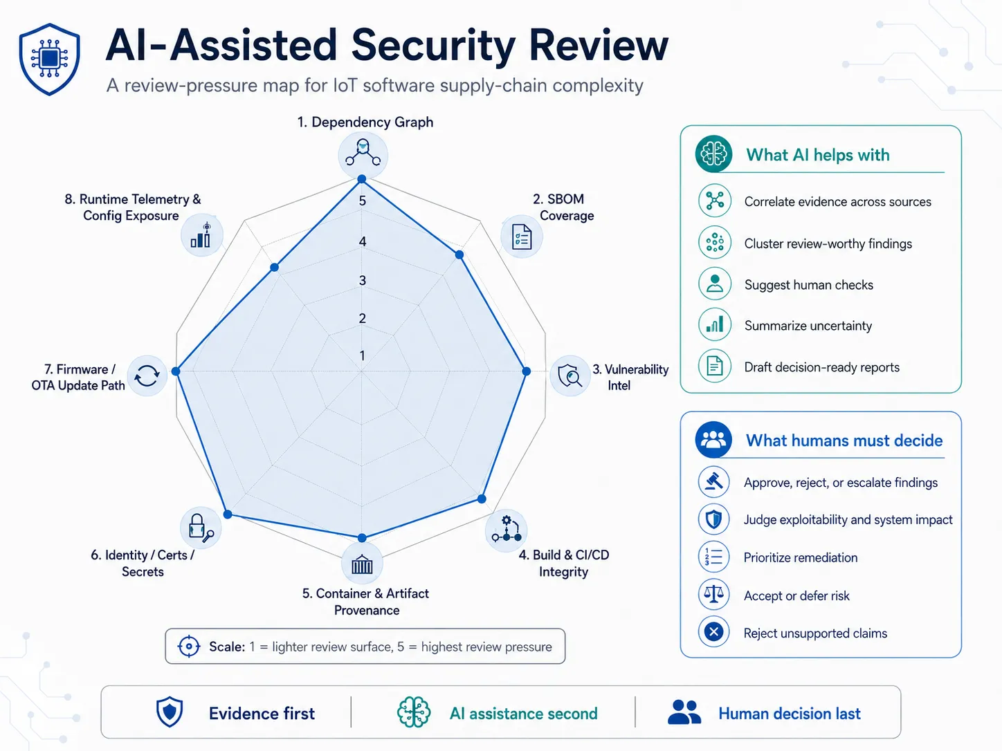 AI-assisteret sikkerhedsreview med review-pres på tværs af IoT supply-chain kompleksitet