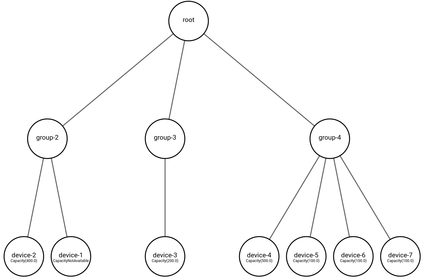 Min virtual power plant prototype bestod af en microservice baseret data platform bygget med avancerede teknologier såsom Apache Kafka, actor model programmering i Scala og Akka for at udnytte actors, avanceret streaming.