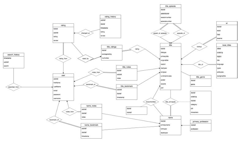 ER-Diagram of full stack movie application