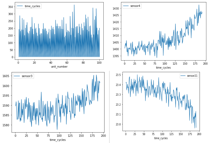 Telemetry sensor data visualization